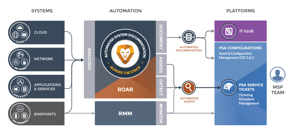 Roar-Platform-Solution-ITG Roar-Platform-Solution-ITG